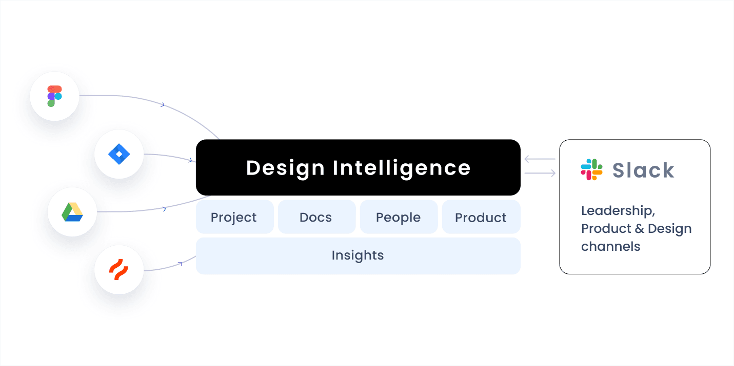 Design Intelligence delivery on Slack